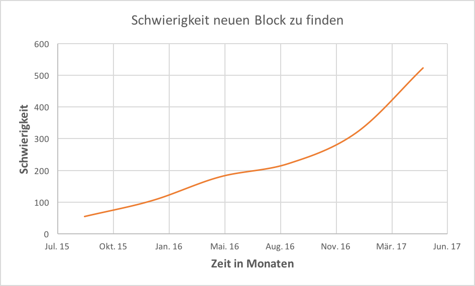 Was ist Bitcoin? | Block Schwierigkeit